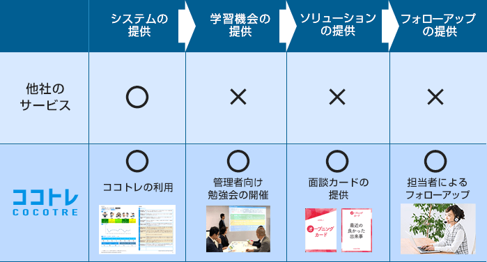 他のサービスとココトレの比較